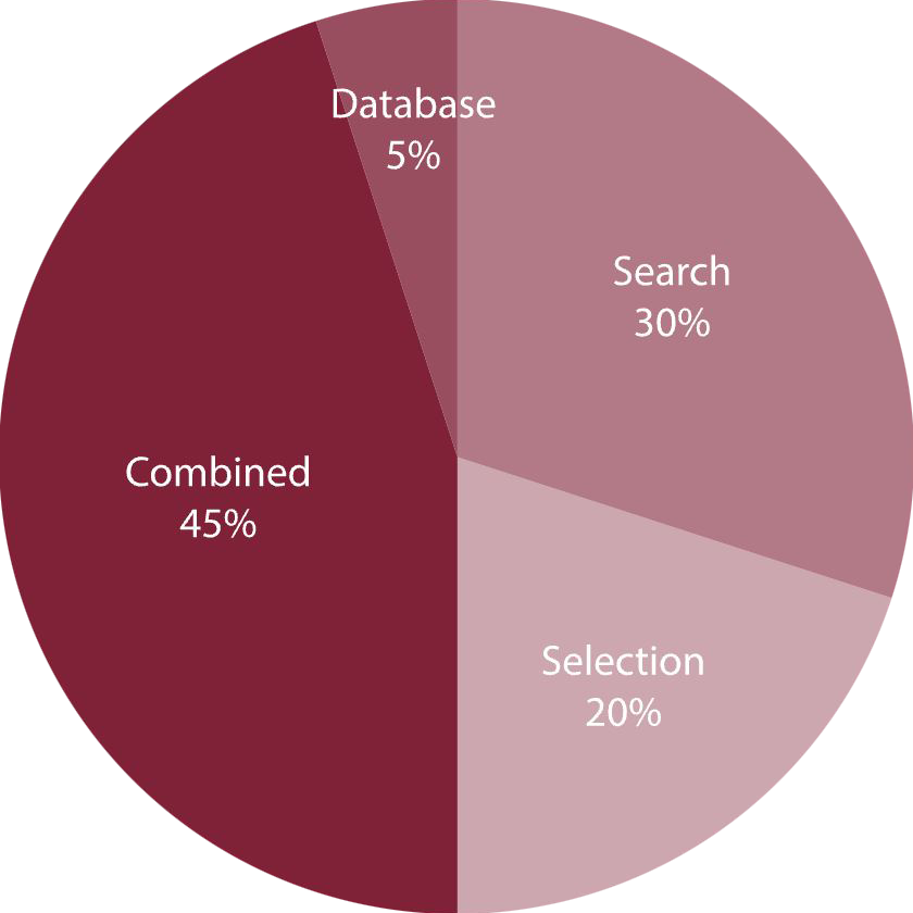 Activity by Methodology Activity by Methodology