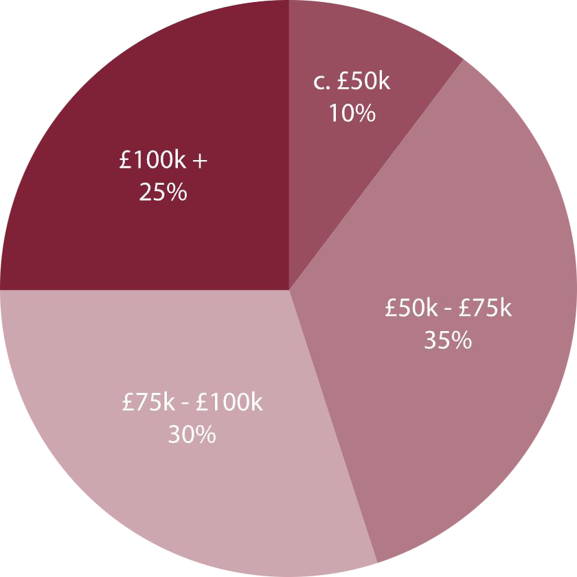 Activity by Salary Activity by Salary